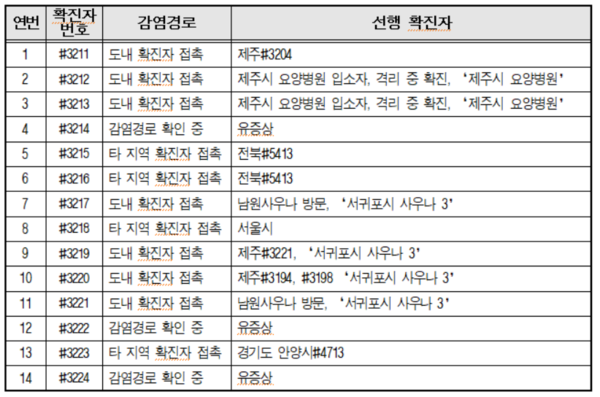 확진자별 세부 감염경로
