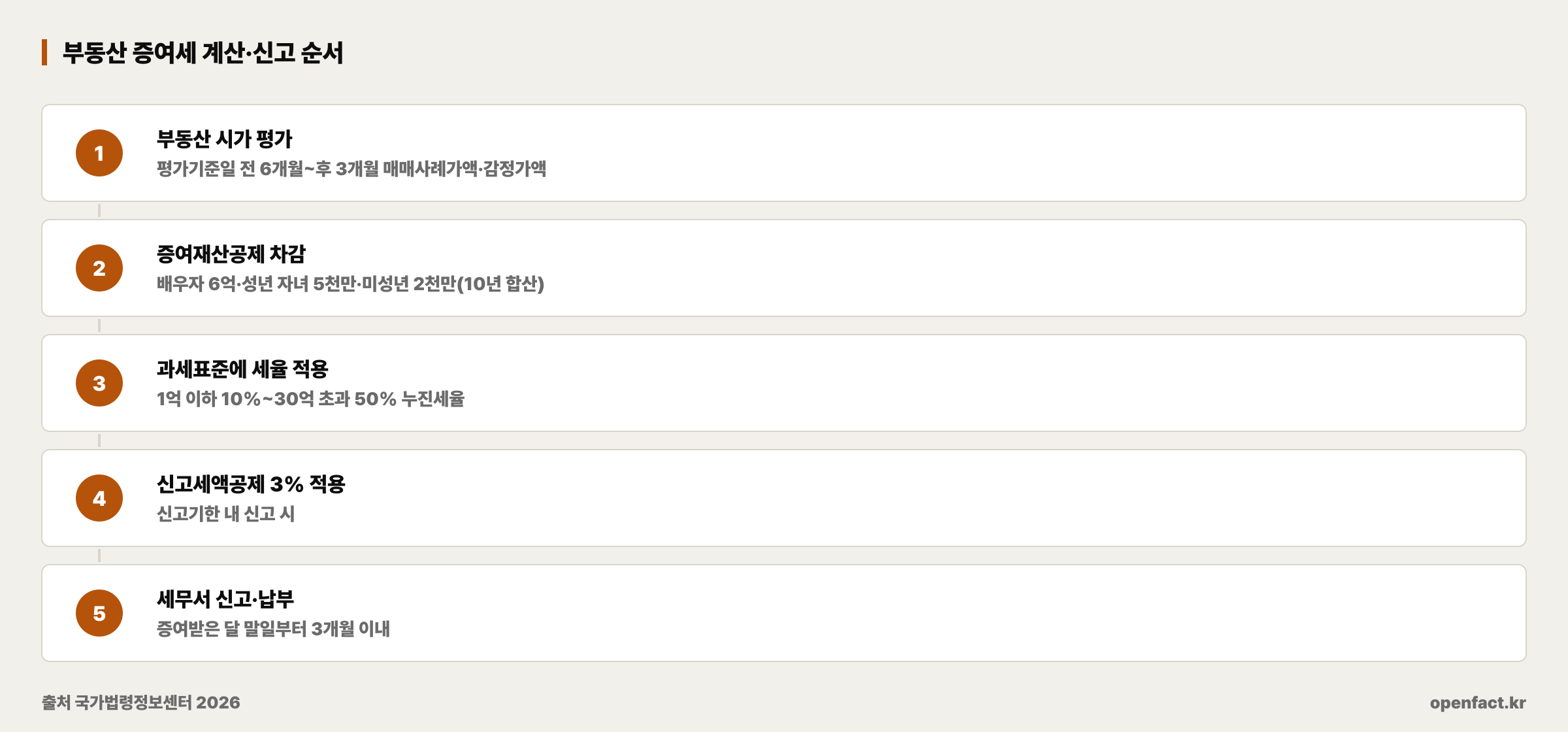 부동산 증여세 계산·신고 순서