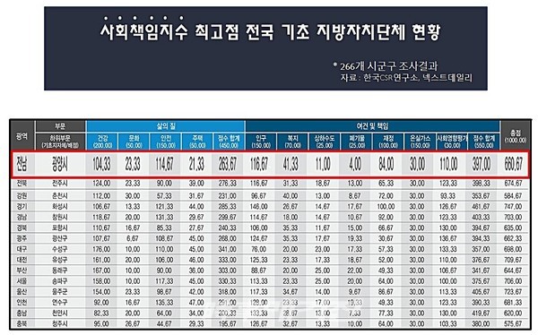 한국CSR연구소와 넥스트데일리가 공동으로 주관해 지난 22일 발표한 ‘2021 대한민국 지자체 사회책임지수’ 평가에서 광양시는 1,000점 만점에 총점 660.67점을 받아 전라남도 시군 중 1위를 차지했다.
