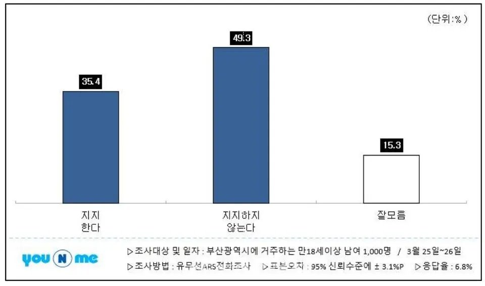 3월 25일부터 26일까지 부산언론인연합회가 ㈜유앤미리서치에 의뢰해 실시한 여론조사 결과 표.(부산언론인연합회 제공)
