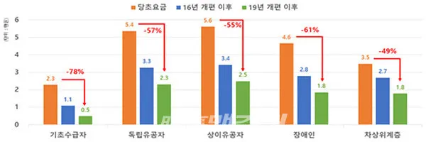 취약계층 전기요금 할인효과