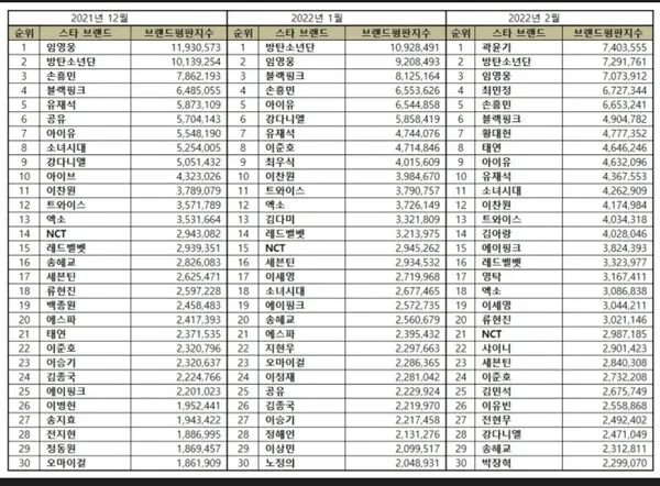 스타 브랜드평판 2022년 2월 빅데이터 분석 결과