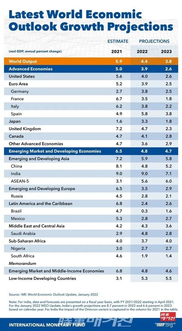 국제통화기금(IMF)이 1월 25일(현지시간) 2022년 세계경제성장률 전망치를 기존보다 0.5%p 하락한 4.4%로 제시했다. 이는 지난해 10월 제시했던 4.9%에서 0.5%P 하향한 수치다. (사진_IMF 홈페이지)
