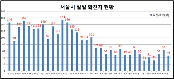 市 일일 확진 환자 현황(자료제공_서울시)