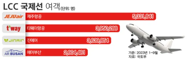 2023년 1~9월 티웨이항공 국제선 여객수 비교 (출처_국토교통부)
