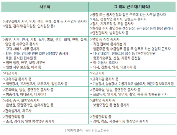 직장인 건강검진은 일반건강검진에 속하며 직장가입자 및 40세 이상 피부양자가 그 대상이다. 직장인 건강검진(일반건강검진) 대상은 비사무직 (매년1회) 사무직 (2년에 1회) 로 분류되며 해당이미지는 사무직과 기타직의 구분 예시이다. (출처_국민건강보험공단)