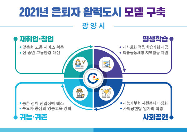 2019년부터 시행된 ‘광양형 은퇴자 활력도시 프로젝트’는 은퇴자들이 경험과 전문성을 활용해 경제활동에 참여하고, 성공적으로 지역에 정착하도록 추진하는 사업으로, 광양시가 안고 있는 인구문제 해결의 대안으로 주목받고 있다.