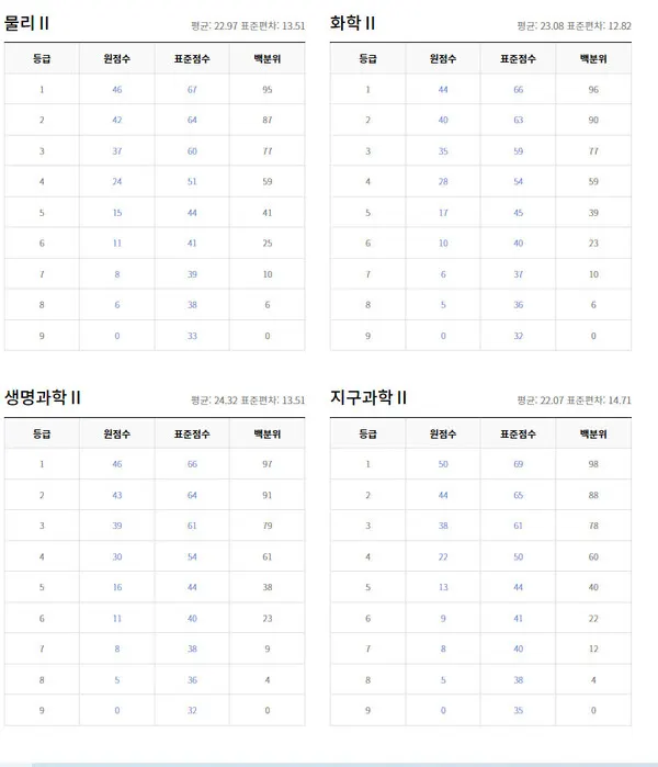 2021년 10월 모의고사 등급컷 (출처=ebsi)