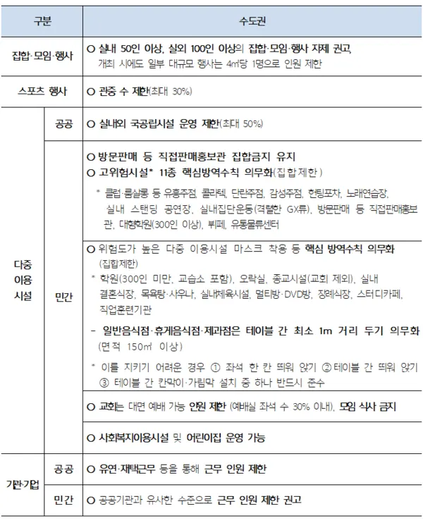 사회적 거리두기 조정 방안(자료제공_서울시)