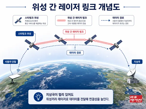 위성 간 레이저 링크 개념도 (출처 = AI이미지)