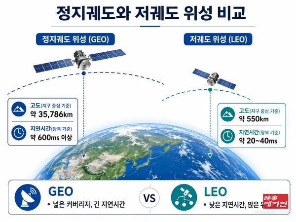 정지궤도와 저궤도 위성의 고도·지연시간 비교 (출처 AI이미지)