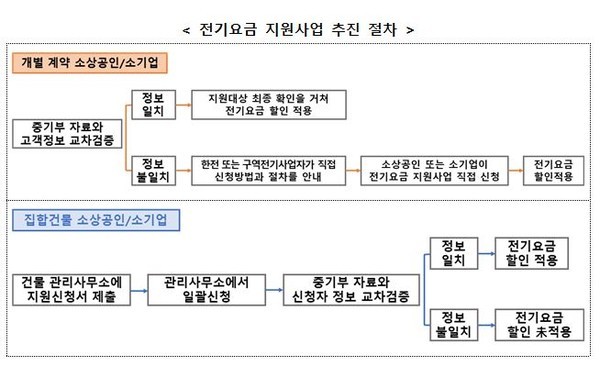 전기요금 지원사업 추진절차이다.(사진_송상교기자)