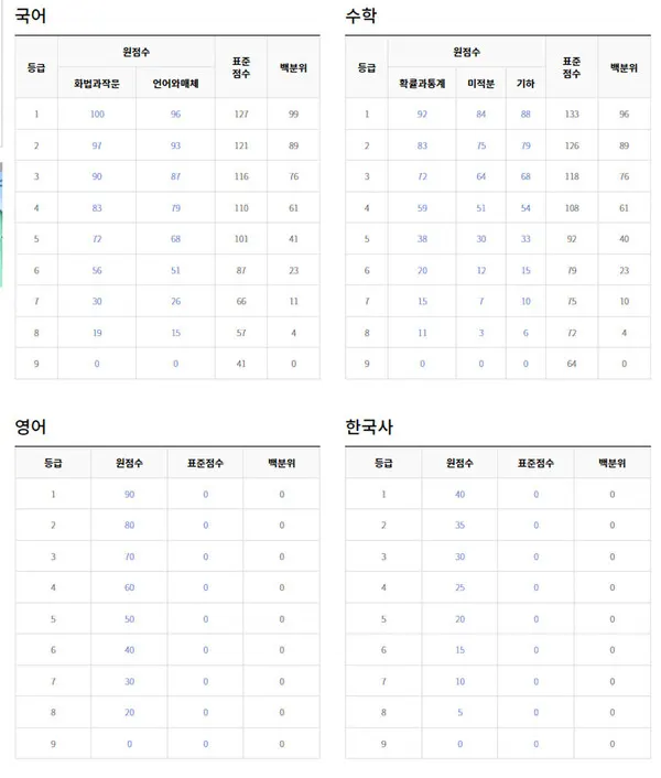 2021년 10월 모의고사 등급컷 (출처=ebsi)