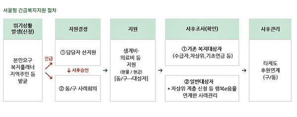 서울형긴급복지(자료제공_서울시)