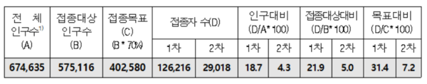 10일 0시 기준제주지역 코로나19 예방접종 진행 현황표