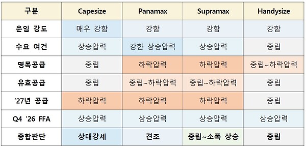 선형별 운임 영향 기준.(사진_한국해양진흥공사)