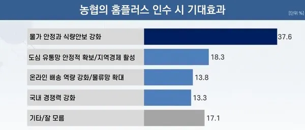 농협이 홈플러스를 인수할 경우 얻을 수 있는 기대효과로 물가안정과 식량안보 강화 등이 이유로 꼽혔다. (사진_리얼미터)