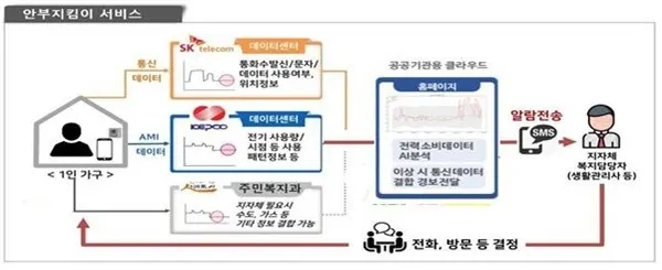 빅데이터 업무 처리도