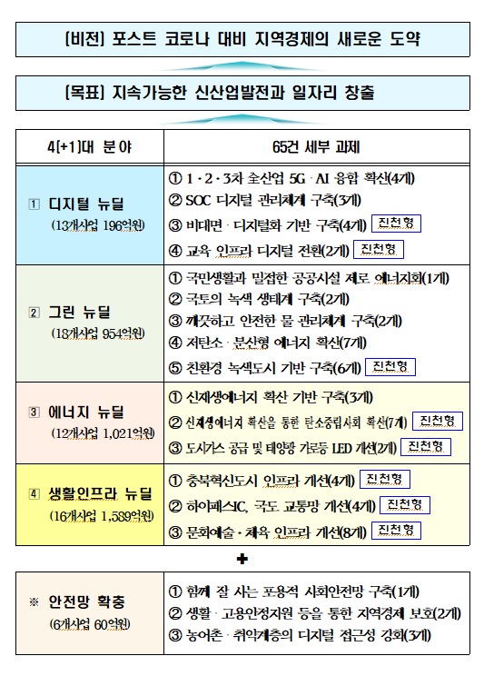 진천형 뉴딜 요약표