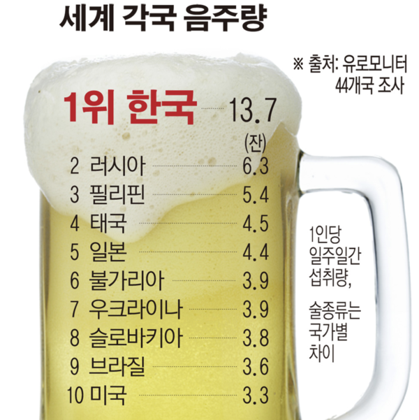 음주량 등 그래프
