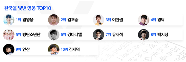 ㈜워너비인터내셔널–엔버월드(NvirWorld) ‘독도는 한국땅’ 기부 캠페인 ‘한국을 빛낸 영웅 TOP10’