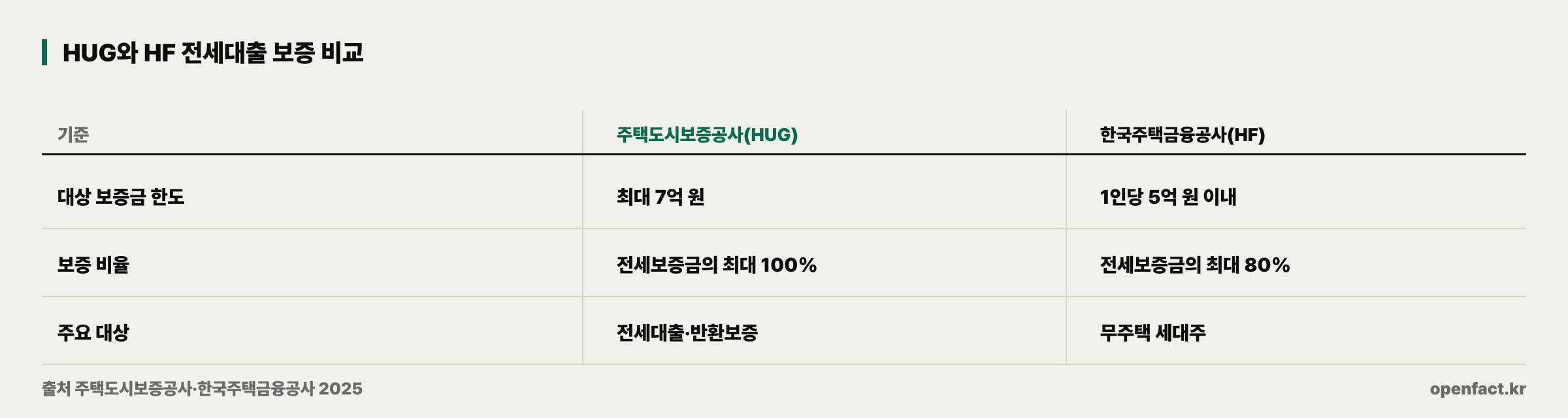 HUG와 HF 전세대출 보증 비교