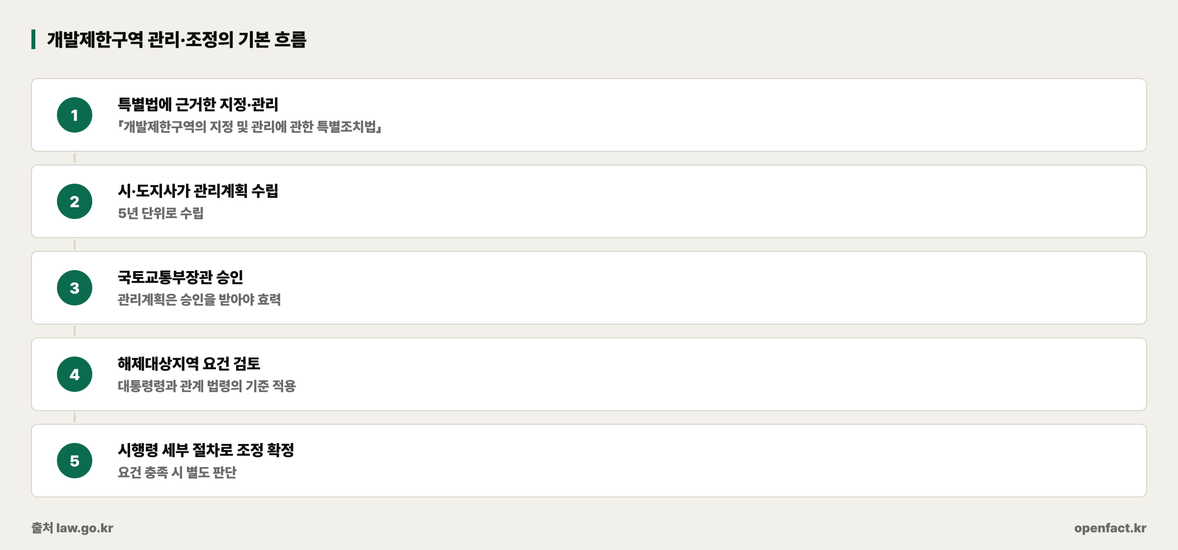 개발제한구역 관리·조정의 기본 흐름