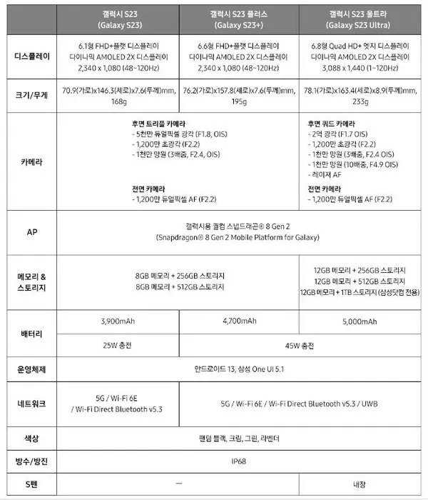 '갤럭시 S23' 시리즈 사양비교 (사진=삼성전자)