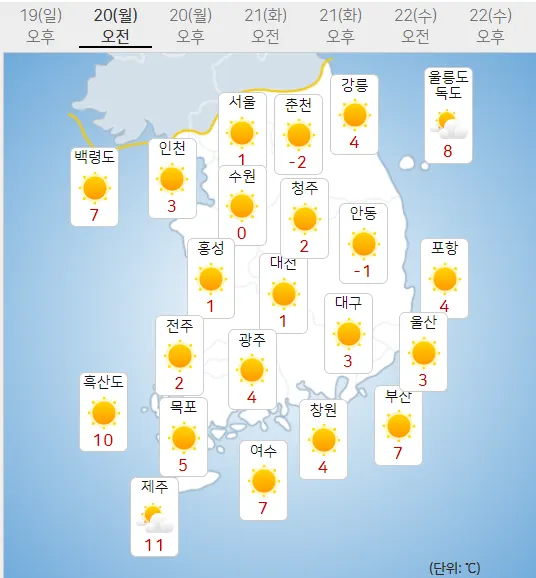 20일 월요일 날씨예보 (기상청 제공)