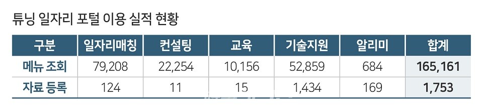 튜닝일자리포털 이용 실적 현황.(자료_한국안전교통공단)