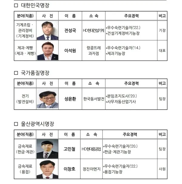 2024 대한민국명장에 전성국,이석원 구가명질명장에 성윤환 울산시명장에 고민철, 이창호 선정됐다.(사진_울산시)