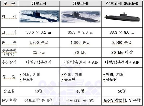장보고-Ⅰ,Ⅱ,Ⅲ 제원 비교 (사진_해군)