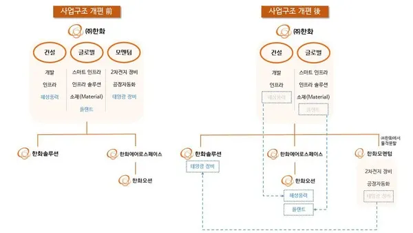 한화그룹 사업구조 개편 전후.(사진_한화그룹)