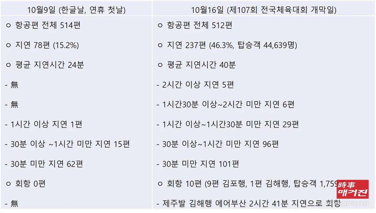 (사진제공 = 자료 : 한국공항공사, 정희용 의원실 재구성)