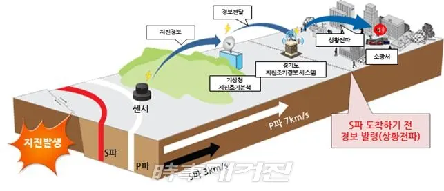 조기경보시스템의 개념도 <사진제공=경기도>
