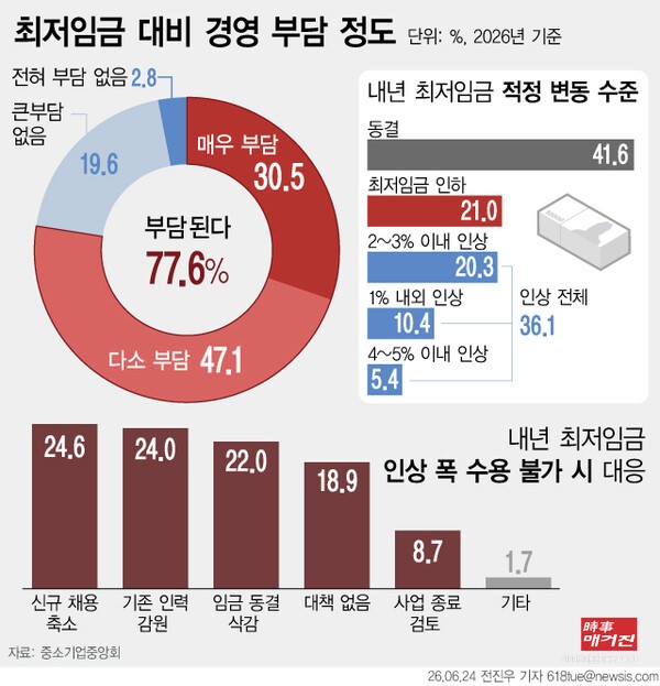 정부가 청년 전문인력 양성과 일자리 창출 등을 담은 가칭 '청년일자리 회복방안'을 올해 3분기 발표한다. 중소기업이 중견기업으로 성장할 때 세제 혜택이 급격히 줄어드는 문제를 완화하기 위한 점감구간도 신설한다. 총급여 7500만원 이하 청년에게 납입금 소득공제 10%를 적용하고 이자·배당소득 비과세와 납입 한도를 확대한 청년형 개인종합자산관리계좌(ISA)를 내년 상반기 출시한다. (사진출처 = 뉴시스)
