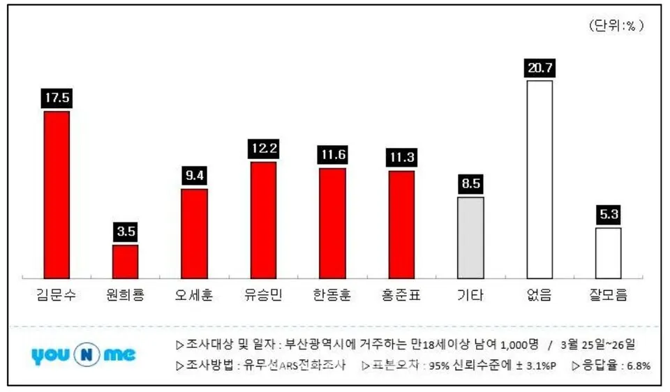 3월 25일부터 26일까지 부산언론인연합회가 ㈜유앤미리서치에 의뢰해 실시한 여론조사 결과 표.(부산언론인연합회 제공)