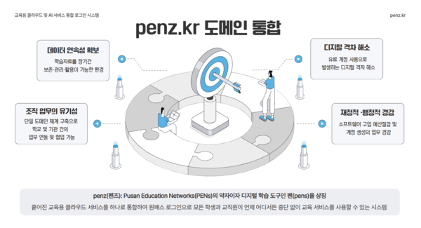 펜즈(PENZ)'는 부산교육망(Pusan Education Networks)과 디지털 학습 도구(Pens)를 의미하는 통합 도메인 시스템이다. (사진_부산교육청)
