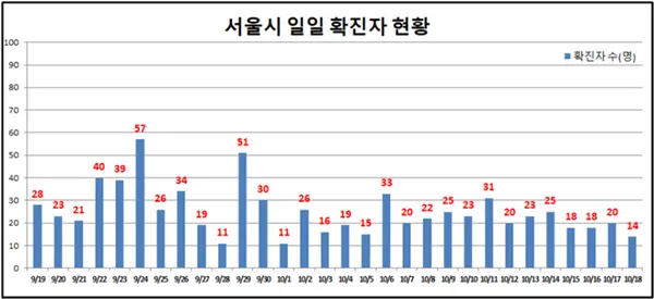 市 일일 확진 환자 현황(자료제공_서울시)