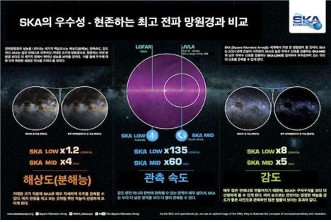 ▲기존 전파망원경 대비 SKA 주요 스펙 비교.(사진_우주항공청)