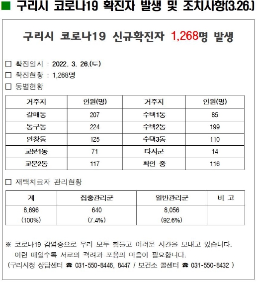 구리 코로나 확진자 발생 및 조치사항 (사진=구리시 제공)