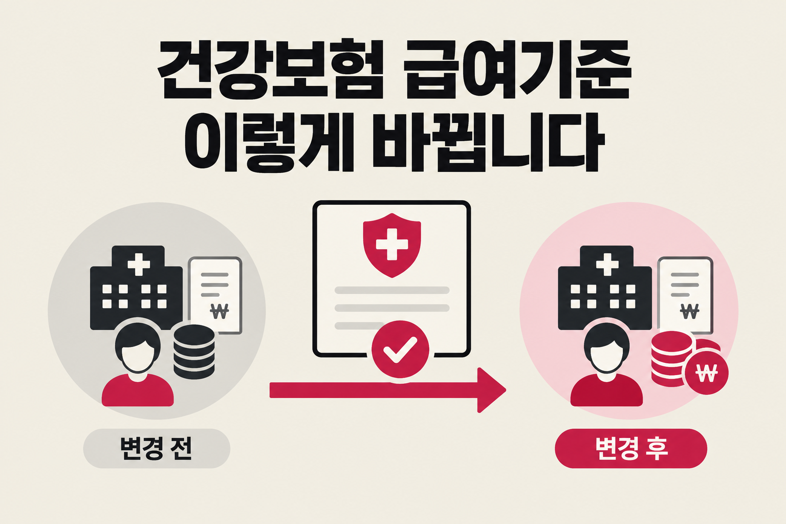 건강보험 급여기준이 바뀔 때 환자 본인부담 진료비가 오르내리는 원리와 확인 경로를 다룬 정보
