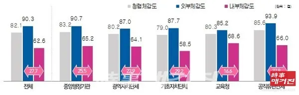 기관유형별 외부‧내부 체감도 비교(출처_국민권익위)