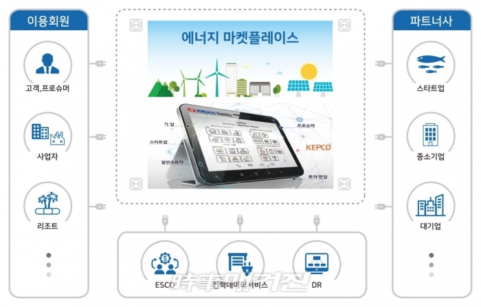 한국전력은 5일(월)부터 에너지 비즈니스 플랫폼인 EN:TER를 오픈했다.(사진_한국전력)