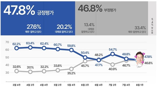 이번 조사는 한국사회여론연구소(KSOI)가 자체 조사로 2026년 8월 3일부터 4일까지 전국 만 18세 이상 남녀 1,002명을 대상으로 실시했다. 조사는 무선 ARS 자동응답 방식(통신사 제공 가상번호 100%)으로 진행됐으며, 응답률은 5.7%, 표본오차는 95% 신뢰수준에서 ±3.1%포인트다. 자세한 사항은 중앙선거여론조사심의위원회 홈페이지에서 확인할 수 있다. (사진캡처 = 한국사회여론연구소)