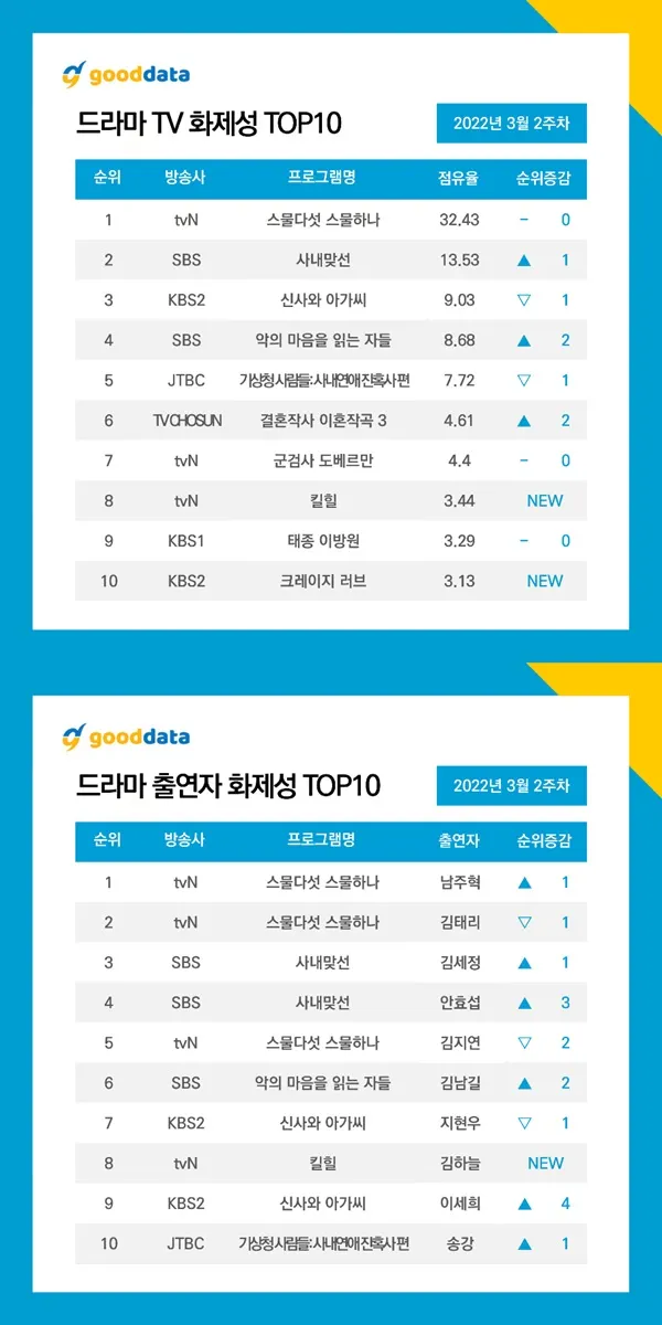 드라마 화제성 (사진=굿데이터코퍼레이션)