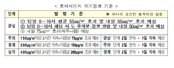 미세먼지 위기경보기준 (환경부 제공)