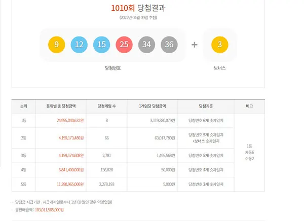 로또당첨번호조회, 로또1등당첨지역 (동행복권)
