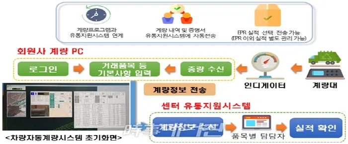 차량자동계량시스템 2019.05.08. (자료출처_환경부)