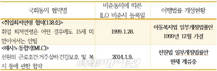 비준동의대상 협약의 비준서 등록일 및 법개정 현황(고용노동부 자료) 2019.05.07. (사진_이정미 국회의원실)